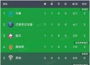 澳客网-包含圣埃蒂安抢分成功，逼近法甲积分榜前列的词条